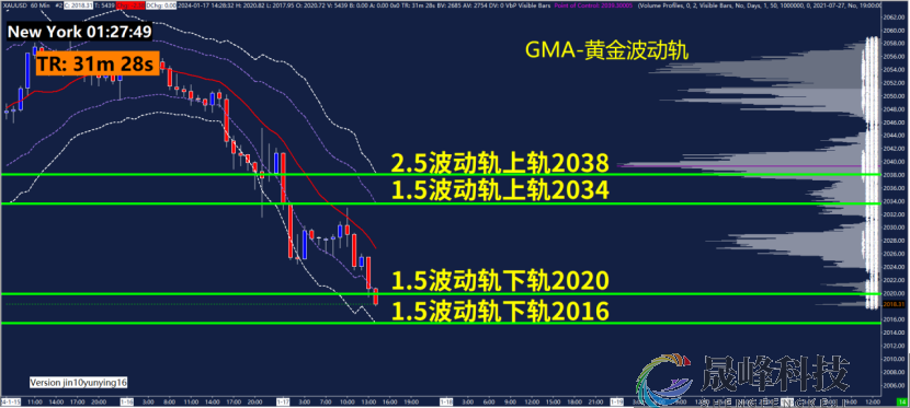 GMA每日黄金计划 |聚焦美国零售销售数据，黄金能否破区间？-市场参考-晟峰科技数据(图3)