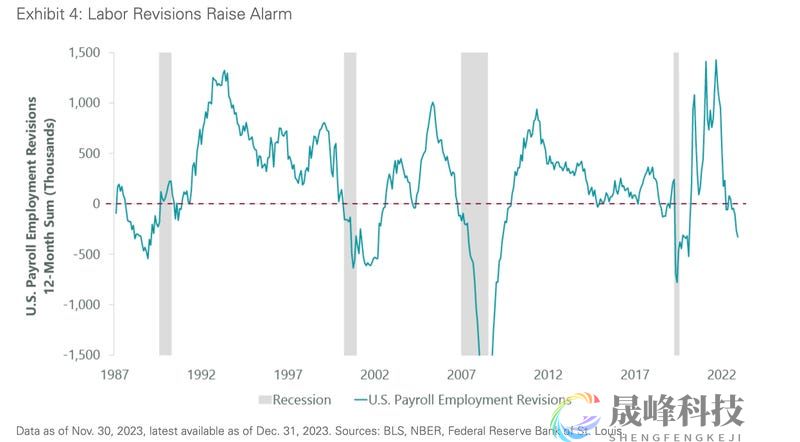 别以为美国“软着陆”稳了！数个就业指标已亮红灯-市场参考-晟峰科技数据(图1)