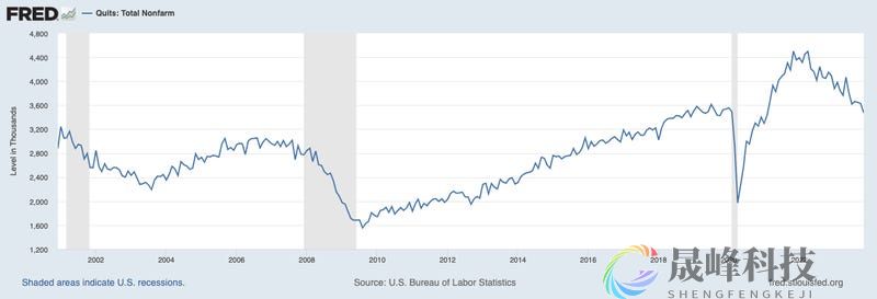 别以为美国“软着陆”稳了！数个就业指标已亮红灯-市场参考-晟峰科技数据(图6)