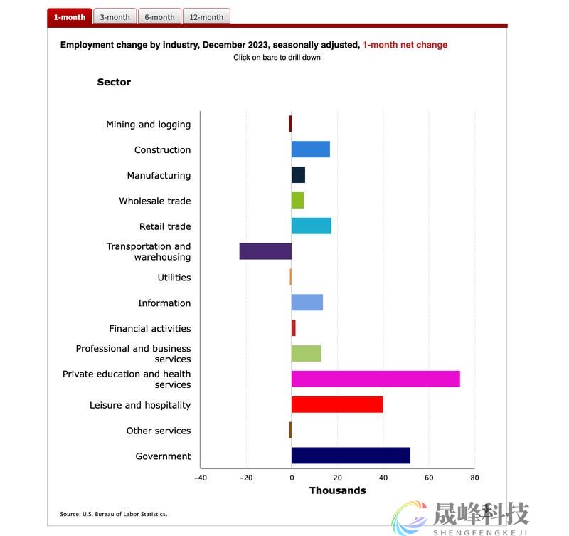 别以为美国“软着陆”稳了！数个就业指标已亮红灯-市场参考-晟峰科技数据(图2)
