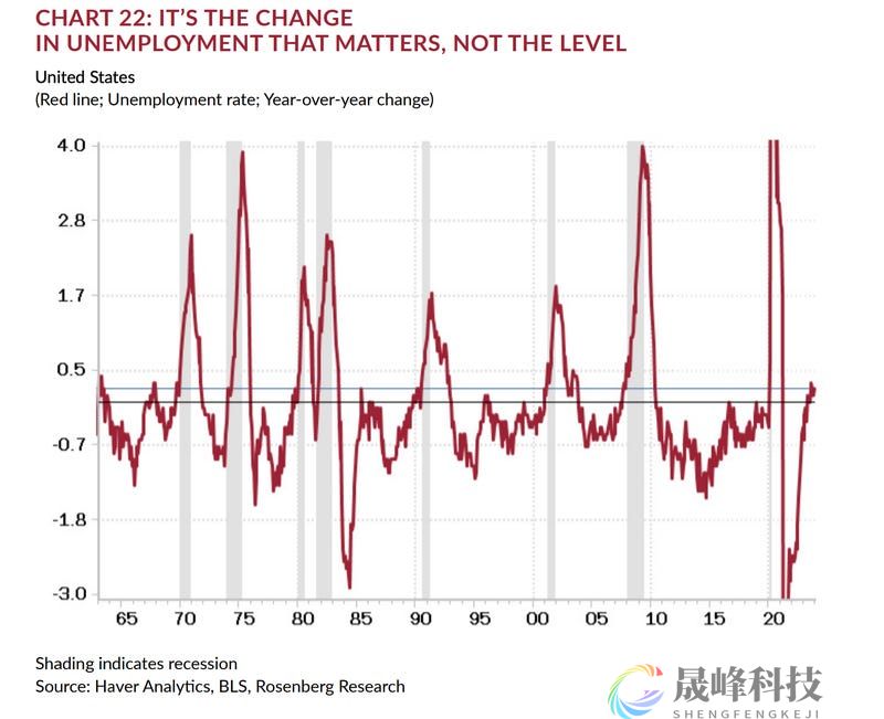 别以为美国“软着陆”稳了！数个就业指标已亮红灯-市场参考-晟峰科技数据(图3)