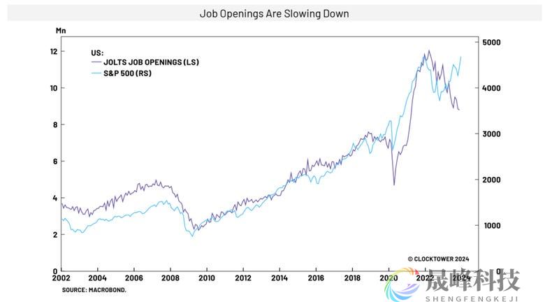 别以为美国“软着陆”稳了！数个就业指标已亮红灯-市场参考-晟峰科技数据(图5)