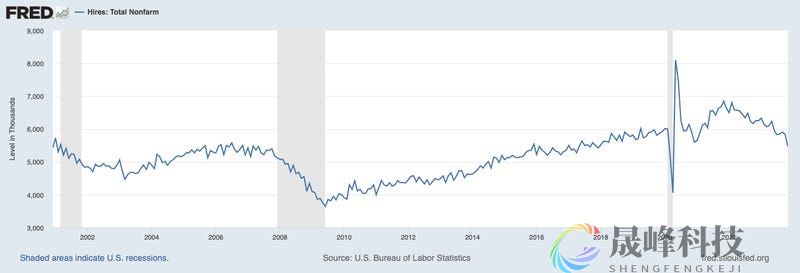 别以为美国“软着陆”稳了！数个就业指标已亮红灯-市场参考-晟峰科技数据(图7)