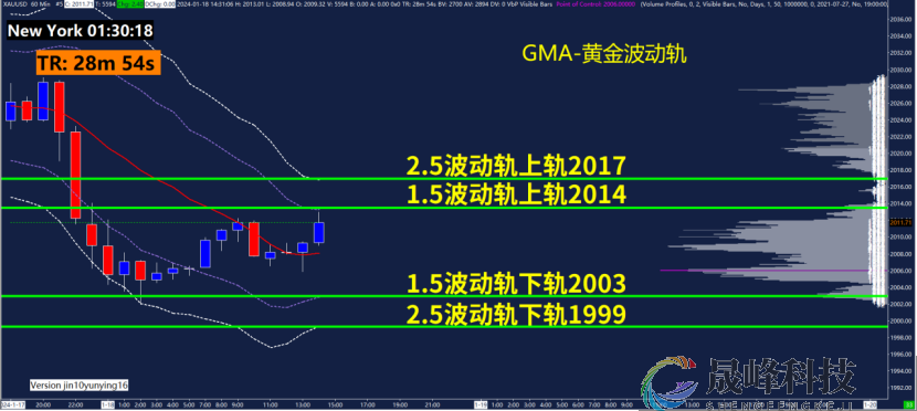 GMA每日黄金计划 |美联储降息前景迷雾重重，黄金空头能否再发力？-市场参考-晟峰科技数据(图3)