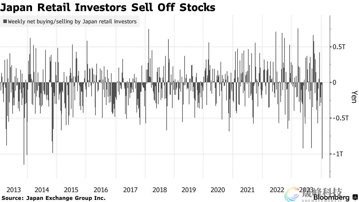 狂抛逾1万亿日元！日本散户大举套现-市场参考-晟峰科技数据(图1)