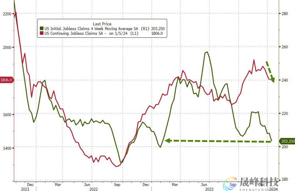 美国初请失业金人数意外骤降！美联储更加没有提前降息的理由？-市场参考-晟峰科技数据(图2)