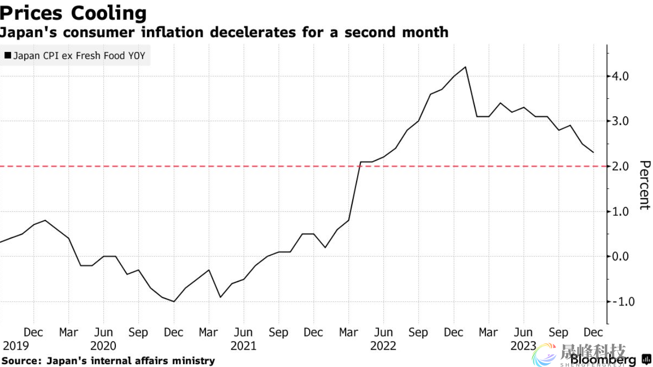 通胀持续降温！日本央行加息进程要继续推迟？-市场参考-晟峰科技数据(图1)