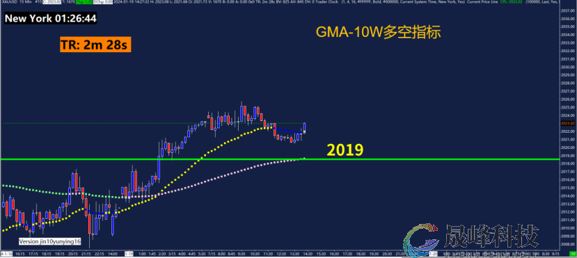 GMA每日黄金计划 |美联储降息预期降温，黄金趋势难延续？-市场参考-晟峰科技数据(图4)