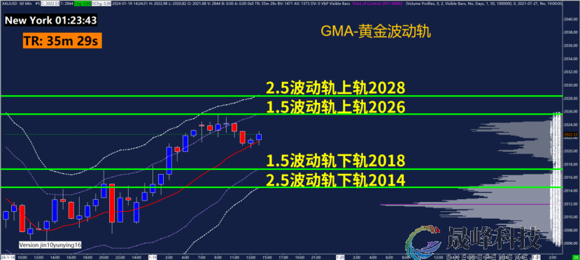 GMA每日黄金计划 |美联储降息预期降温，黄金趋势难延续？-市场参考-晟峰科技数据(图3)