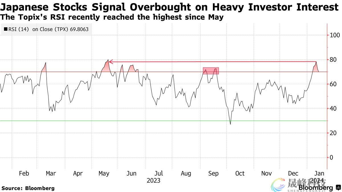 见好就收？日股出现过热迹象，还有一个不定时炸弹！-市场参考-晟峰科技数据(图1)
