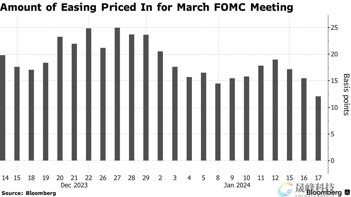 安联首席经济学家：美联储降息速度和幅度都被高估了-市场参考-晟峰科技数据(图1)