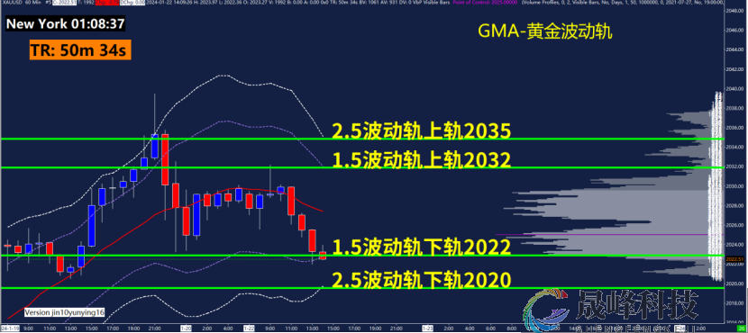 GMA每日黄金计划 |美联储降息预期遭打压，黄金震荡何时休？-市场参考-晟峰科技数据(图3)