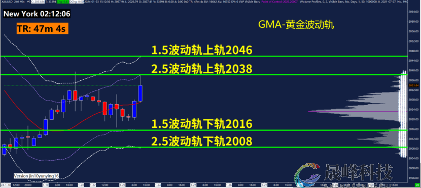 GMA每日黄金计划 |关注美联储降息预期，黄金等待新指引？-市场参考-晟峰科技数据(图3)