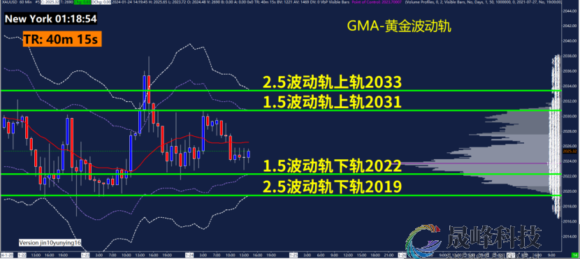 GMA每日黄金计划 |关注美联储降息前景，黄金等待突破？-市场参考-晟峰科技数据(图3)