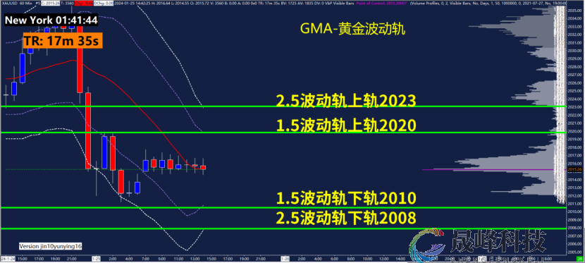 GMA每日黄金计划 |关注美国GDP数据，黄金能否下破2000大关？-市场参考-晟峰科技数据(图3)