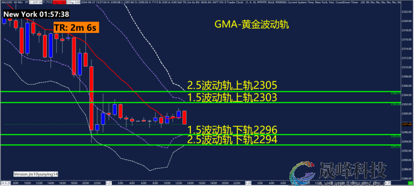 GMA每日黄金计划 |美国初请数据来袭，黄金空头能否再布局？-市场参考-晟峰数据(图3)