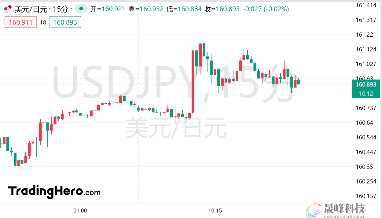 日元一度跌穿161，今夜还有关键一役！-市场参考-晟峰数据(图1)