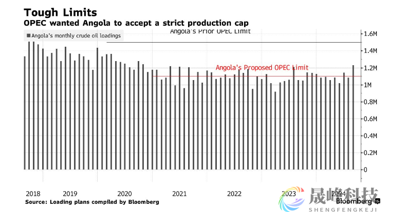 “退群”后重获增产自由！安哥拉石油出口或升至近四年新高-市场参考-晟峰数据(图1)