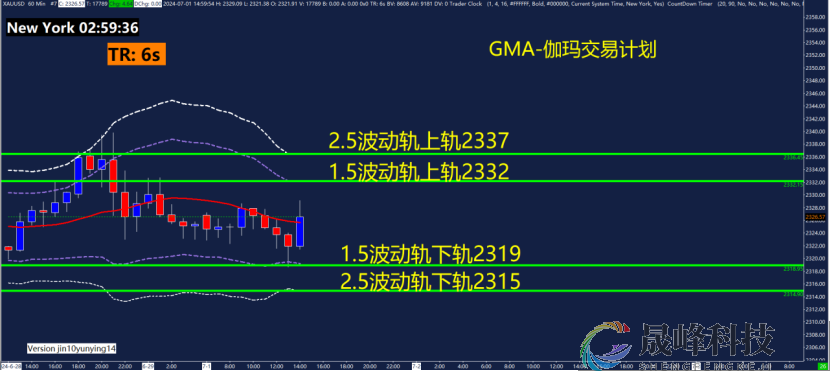 GMA每日黄金计划 |聚焦美国劳动力市场，黄金能否破区间？-市场参考-晟峰数据(图3)