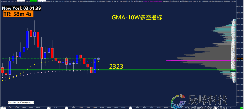 GMA每日黄金计划 |聚焦美国劳动力市场，黄金能否破区间？-市场参考-晟峰数据(图4)