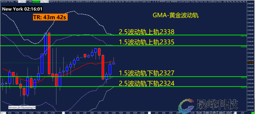 GMA每日黄金计划 |追踪鲍威尔讲话，黄金震荡等待破区间？-市场参考-晟峰数据(图3)
