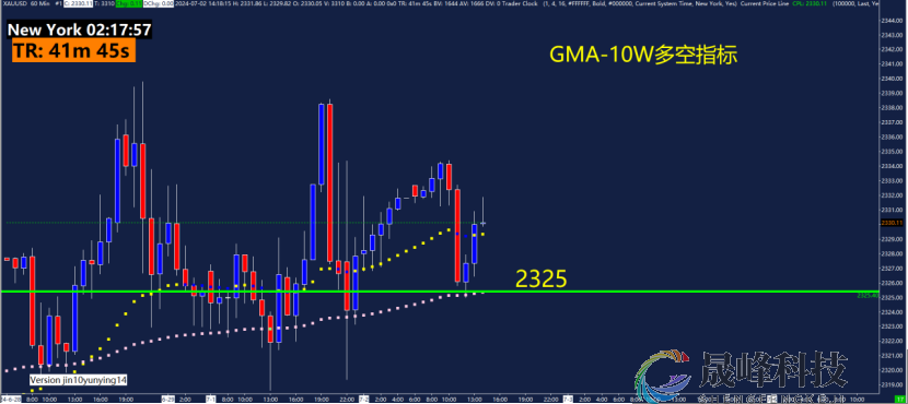 GMA每日黄金计划 |追踪鲍威尔讲话，黄金震荡等待破区间？-市场参考-晟峰数据(图4)