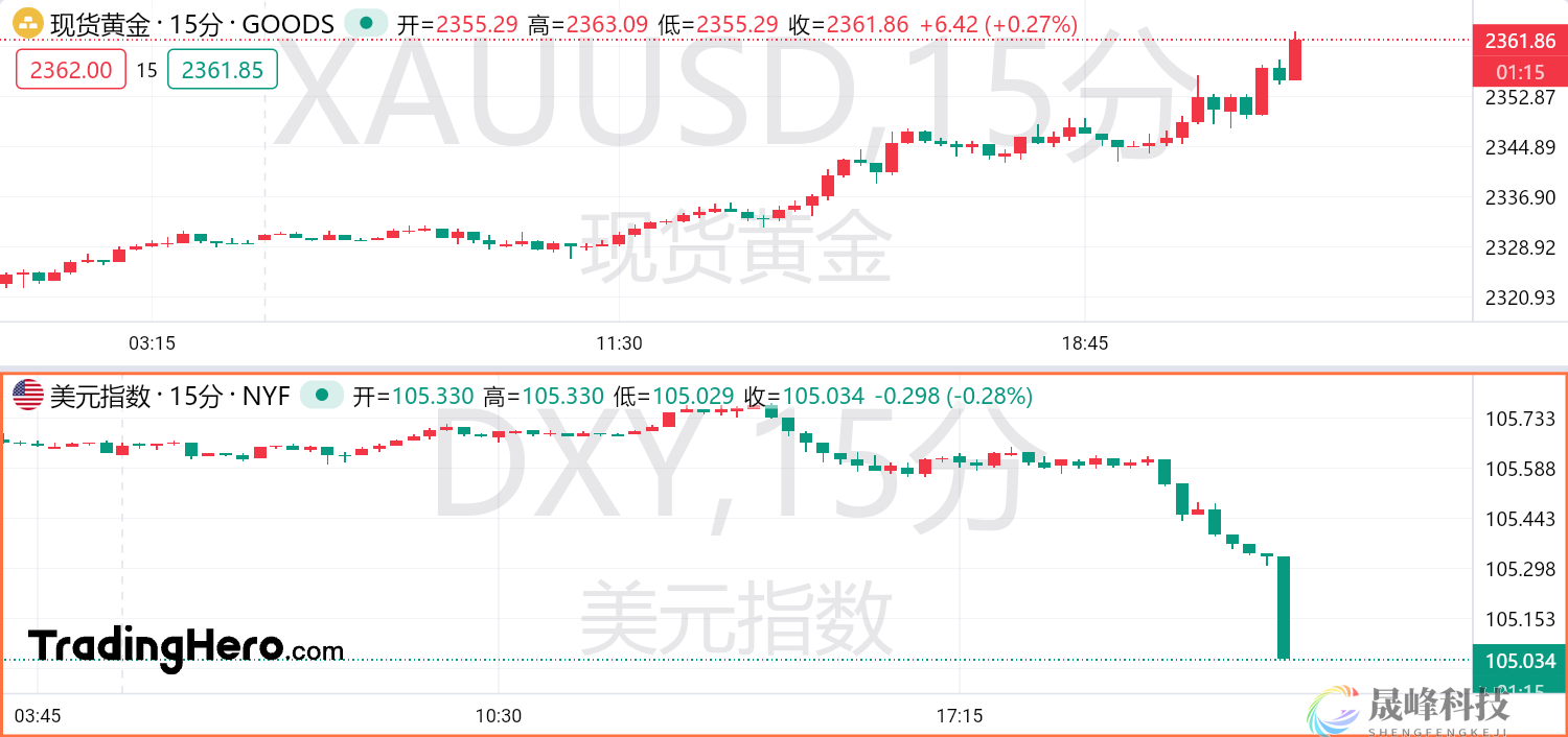 “小非农”、初请数据和PMI接连“轰炸”！黄金冲上2360美元大关-市场参考-晟峰数据(图1)