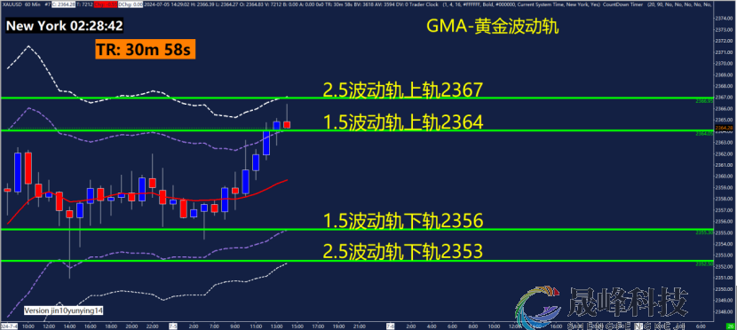 GMA每日黄金计划 |美国非农数据来袭，黄金能否继续上攻？-市场参考-晟峰数据(图3)