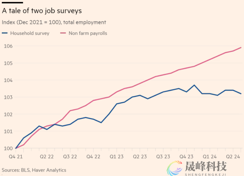 美国的就业数据不可靠？这一重大矛盾有点离谱！-市场参考-晟峰数据(图1)