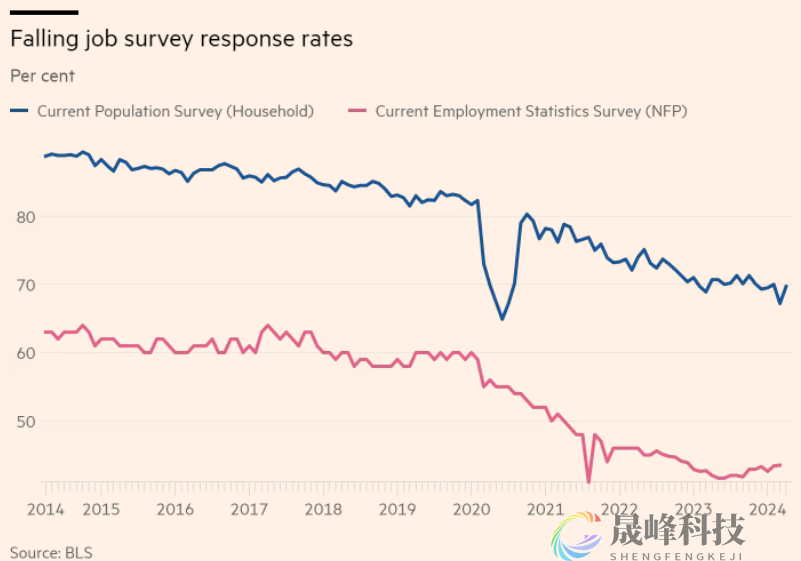 美国的就业数据不可靠？这一重大矛盾有点离谱！-市场参考-晟峰数据(图2)