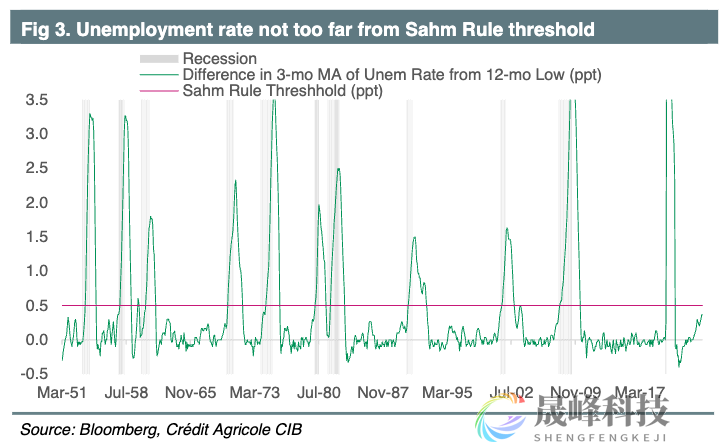 失业率将升至4.5%？这家投行比鲍威尔悲观得多！-市场参考-晟峰数据(图1)