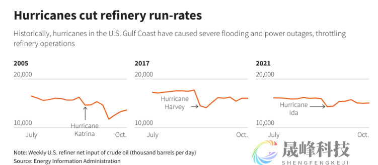 油价飙升警报拉响？美国炼油厂准备迎接创纪录的飓风和高温！-市场参考-晟峰数据(图1)