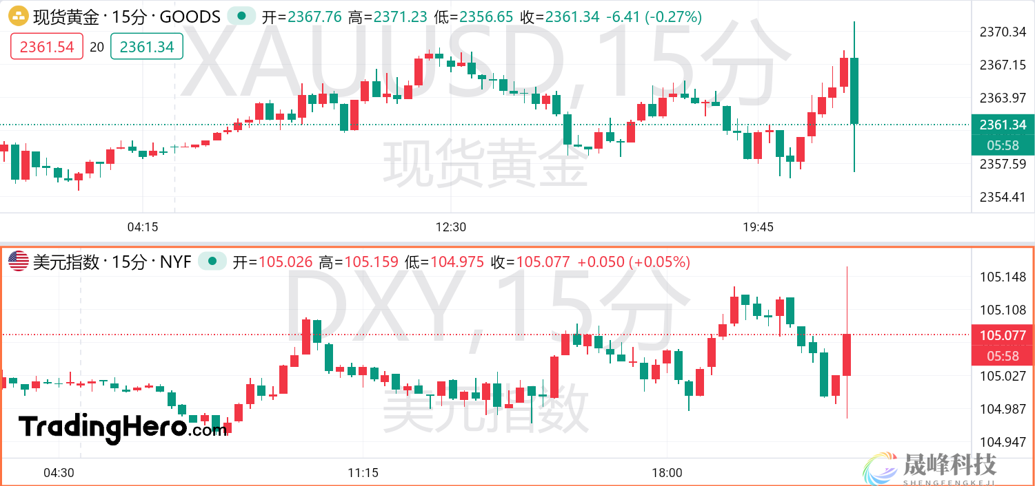 鲍威尔打“平衡牌”，黄金短线振幅逾15美元！-市场参考-晟峰数据(图1)