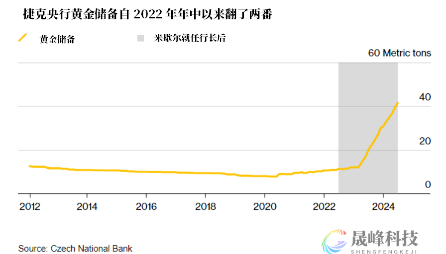 欧洲也在囤金！央行购金潮不会轻易消停？-市场参考-晟峰数据(图1)