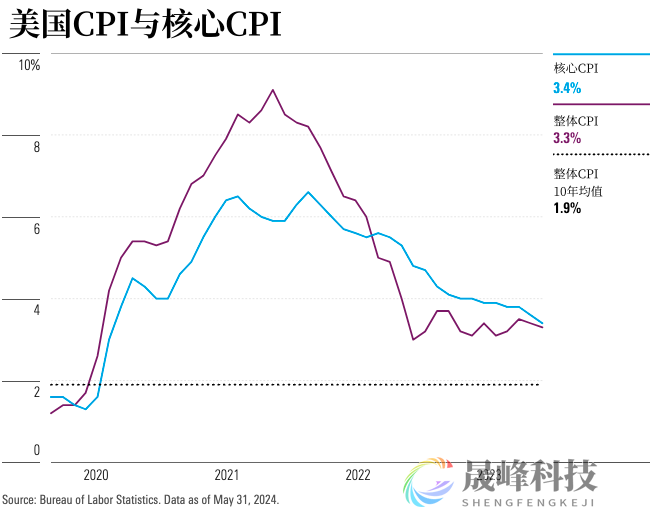 今晚八点半，CPI数据会否打脸鲍威尔？-市场参考-晟峰数据(图1)