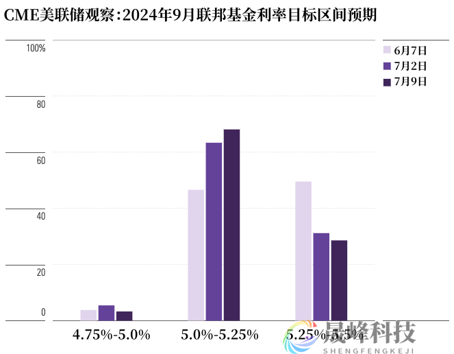 今晚八点半，CPI数据会否打脸鲍威尔？-市场参考-晟峰数据(图2)