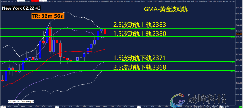 GMA每日黄金计划 |美国CPI数据来袭，黄金能否继续上攻？-市场参考-晟峰数据(图3)