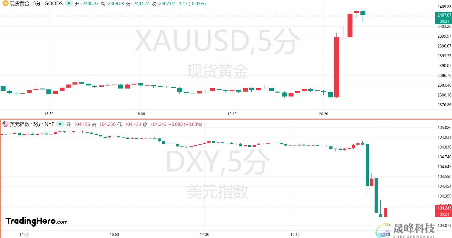 美国6月CPI全面利好！黄金强势站上2400美元-市场参考-晟峰数据(图1)