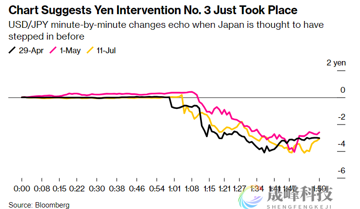 日元亚盘初再度异动！日本当局在CPI之夜动手了吗？-市场参考-晟峰数据(图2)