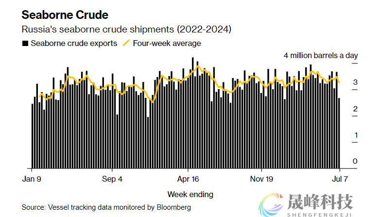 创俄乌冲突以来最大跌幅！俄油海运出口莫名骤降-市场参考-晟峰科技数据(图1)