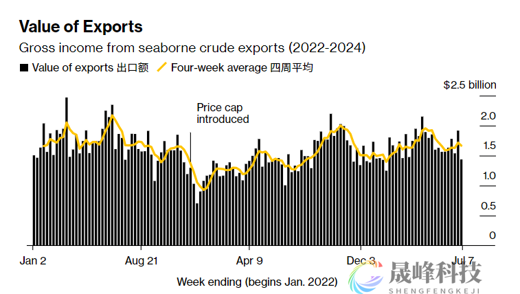 创俄乌冲突以来最大跌幅！俄油海运出口莫名骤降-市场参考-晟峰科技数据(图2)