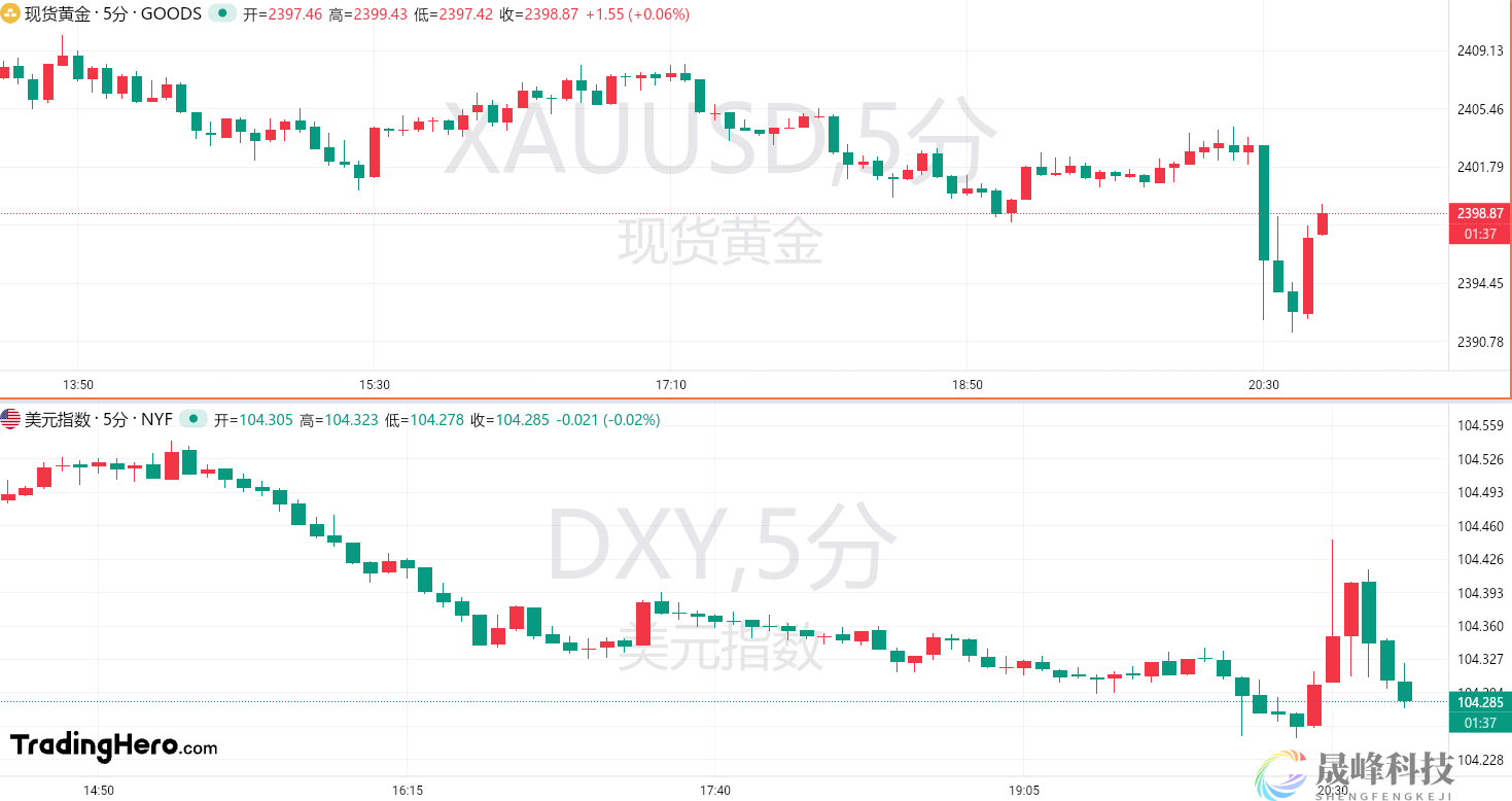 PPI数据给市场“当头一棒”！黄金一度下破2400美元大关-市场参考-晟峰数据(图1)