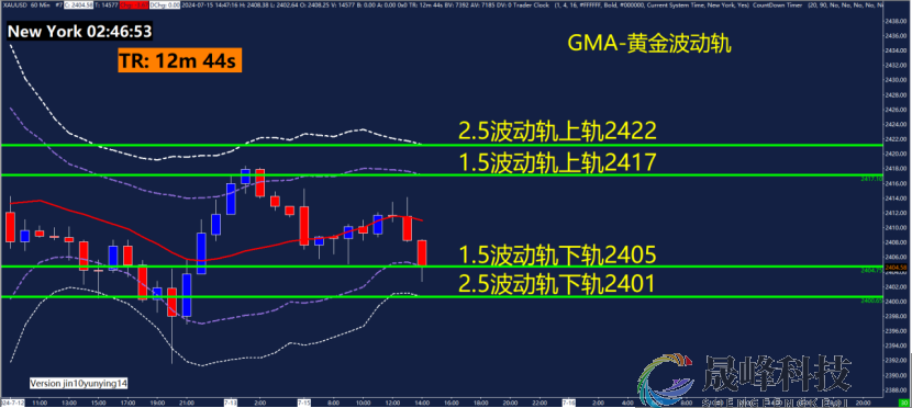 GMA每日黄金计划 |美国经济前景堪忧，黄金存回调风险？-市场参考-晟峰数据(图3)