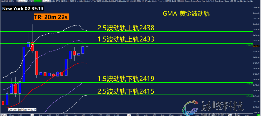 GMA每日黄金计划 |鲍威尔强化降息预期，黄金有望再创新高？-市场参考-晟峰数据(图3)