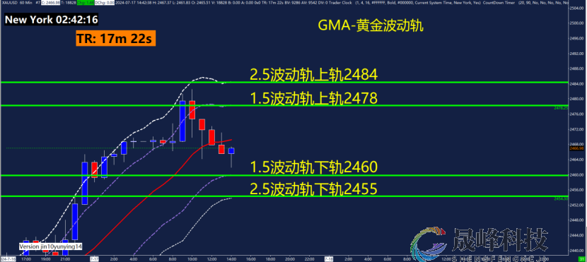 GMA每日黄金计划 |美联储降息预期升温，黄金多头剑指何方？-市场参考-晟峰数据(图3)