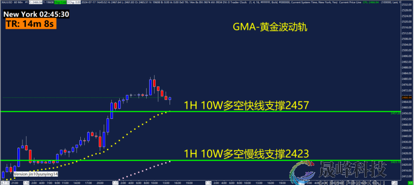 GMA每日黄金计划 |美联储降息预期升温，黄金多头剑指何方？-市场参考-晟峰数据(图4)