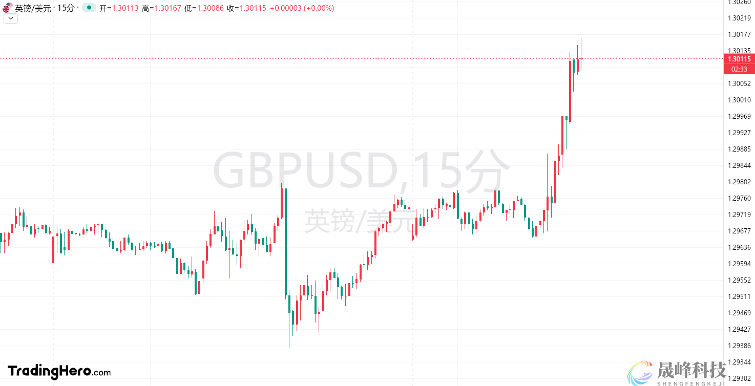 8月降息大门被关闭！英镑创一年来新高-市场参考-晟峰数据(图1)