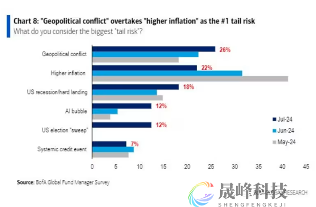 美银调查：投资者对软着陆越来越有信心！通胀不再是头号风险-市场参考-晟峰数据(图1)