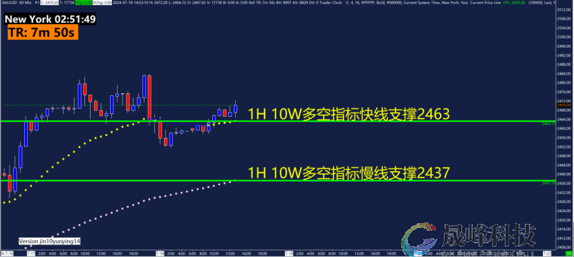 GMA每日黄金计划 |聚焦美国初请数据，黄金还能做多吗？-市场参考-晟峰数据(图2)