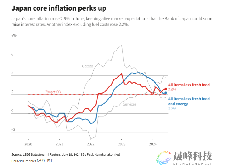 日本核心通胀再度提速，加息理由更加充分-市场参考-晟峰数据(图1)